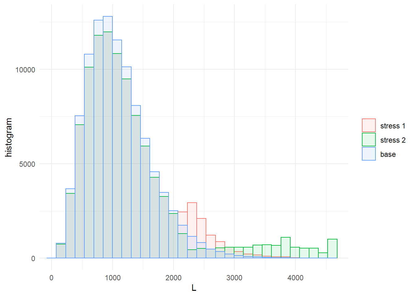 Histogram of the portfolio loss $L$ under the baseline and the two stressed models.