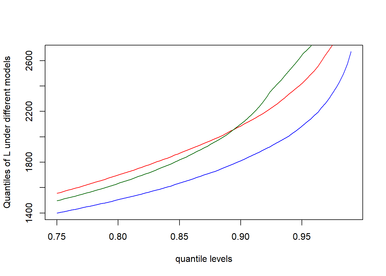 Quantiles of the aggregate loss $L$ under the baseline (blue), the stress on the tails of $L_2$ and $L_3$ (red), and the additional stress on the joint tail of $L_2$ and $L_3$ (green).