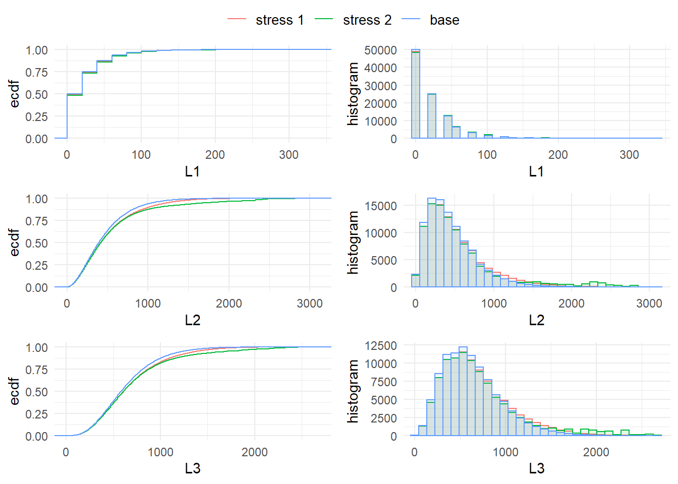 Distribution functions and histograms of the subportfolios $L_1, L_2, L_3$ for the stresses on the VaR (stress 1) and on both the VaR and ES (stress 2) of the portfolio loss $L$.