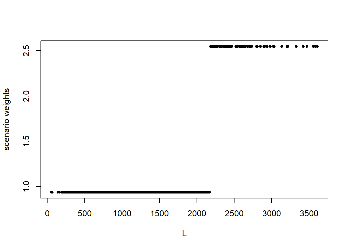 Scenario weights against the portfolio loss $L$ for stressing VaR (left) and stressing both VaR and ES (right).