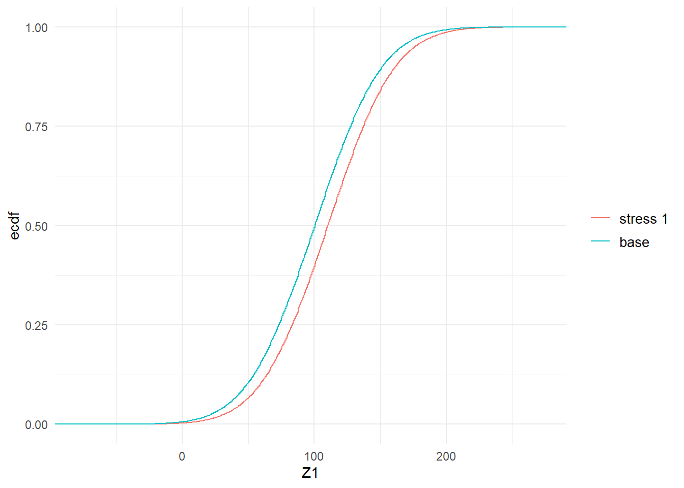 Baseline and stressed empirical distribution functions of model components  $Z_1$ (left) and $Y$ (right), subject to a stress on the mean of $Z_1$.