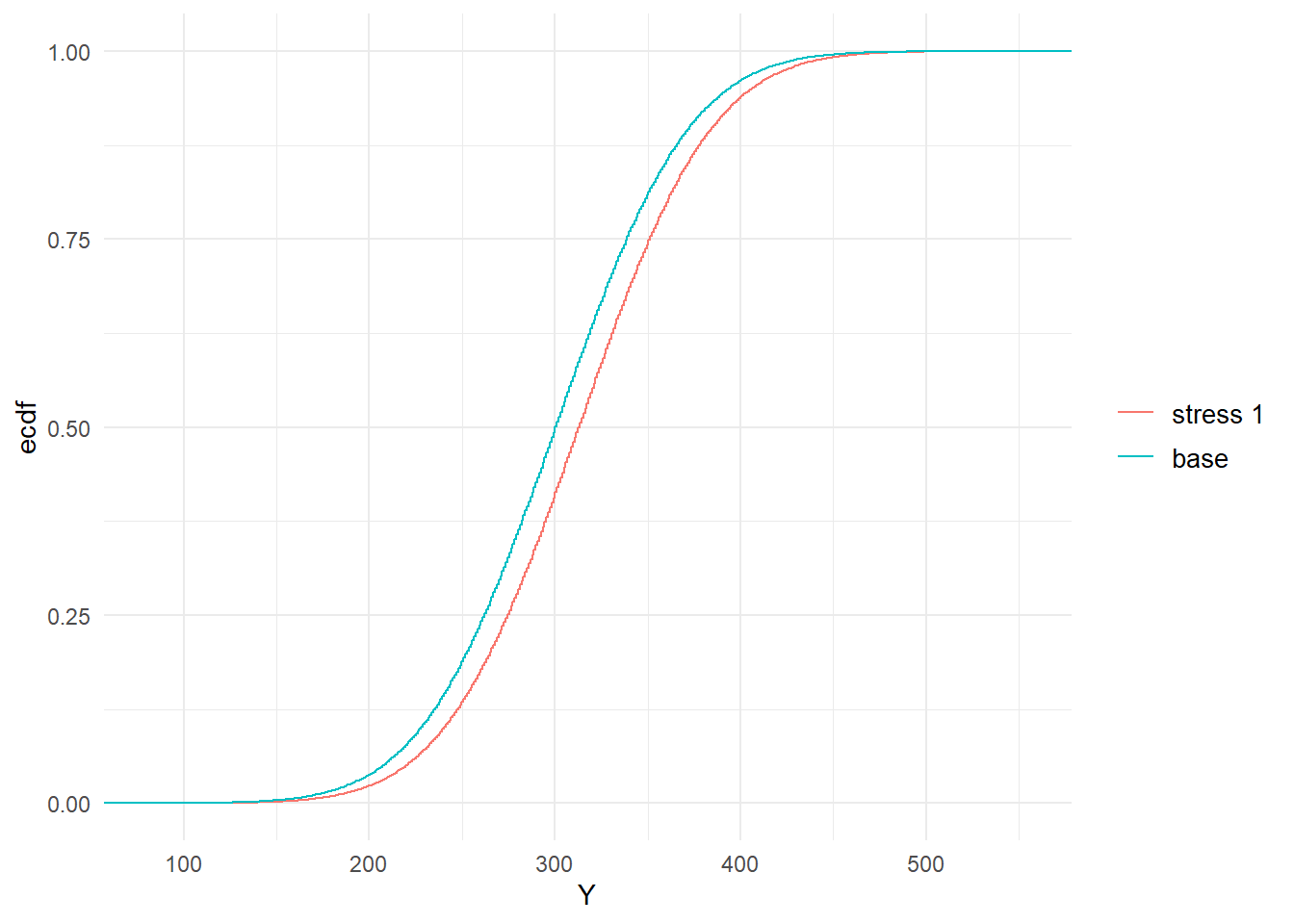 Baseline and stressed empirical distribution functions of model components  $Z_1$ (left) and $Y$ (right), subject to a stress on the mean of $Z_1$.