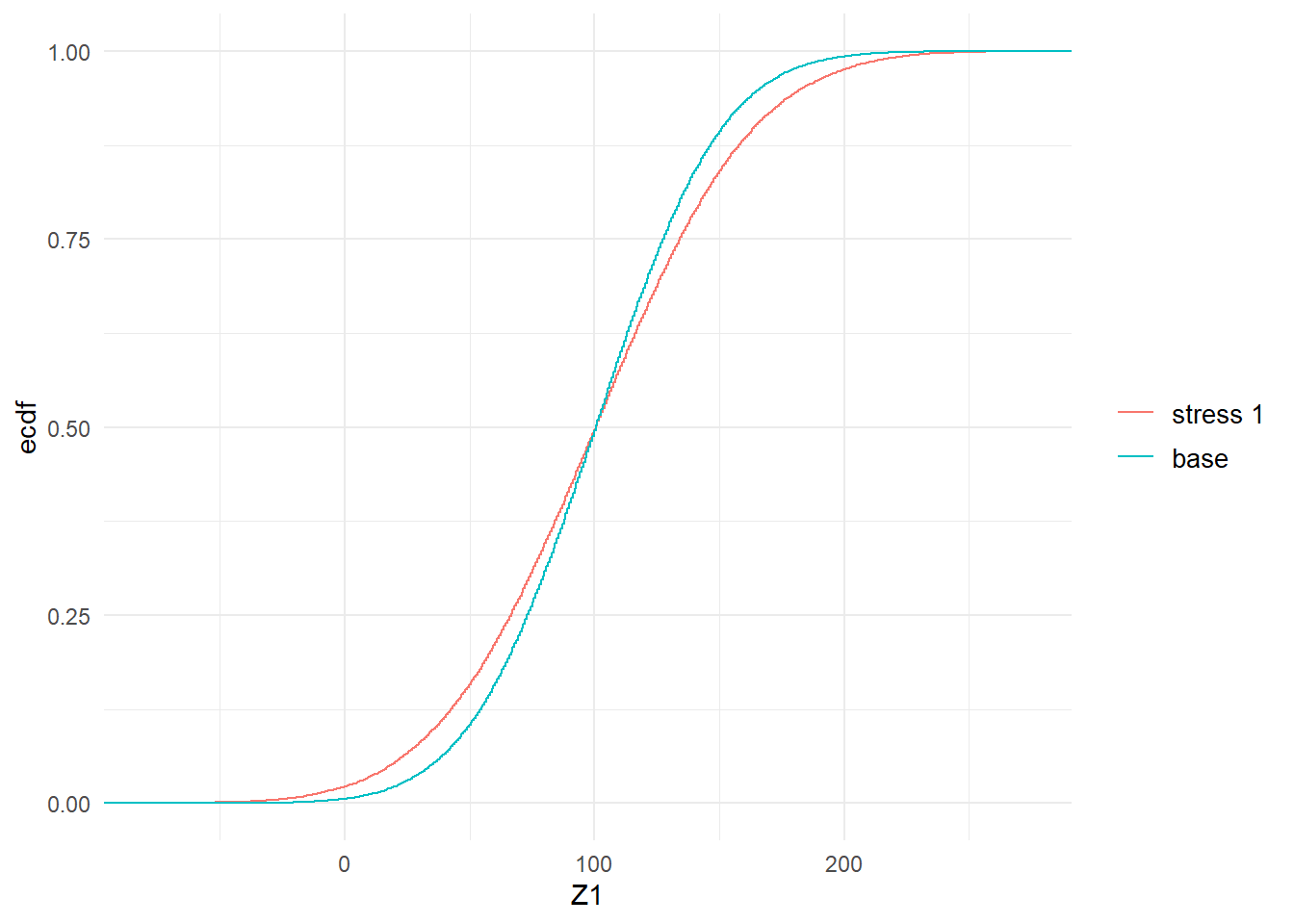 Baseline and stressed empirical distribution functions of model components  $Z_1$ (left) and $Y$ (right), subject to a stress on the standard deviation of $Z_1$.