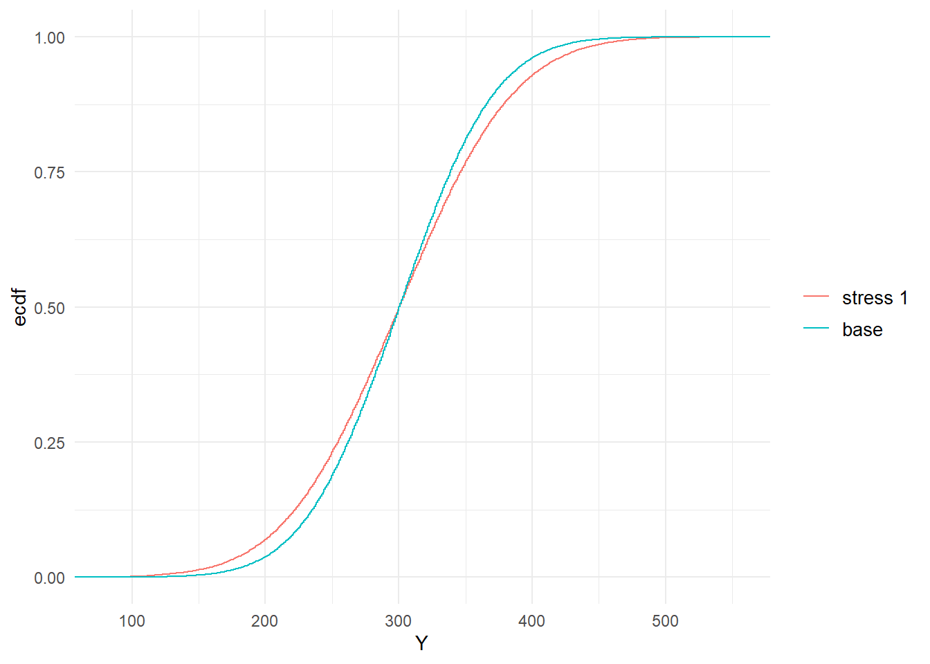 Baseline and stressed empirical distribution functions of model components  $Z_1$ (left) and $Y$ (right), subject to a stress on the standard deviation of $Z_1$.