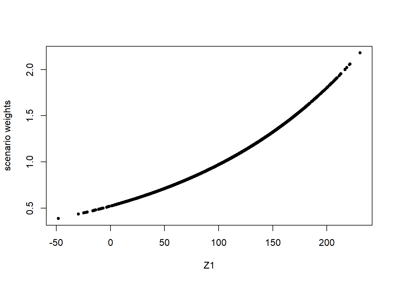 Scenario weights against observations of model components  $Z_1$ (left) and $Y$ (right), subject to a stress on the mean of $Z_1$.