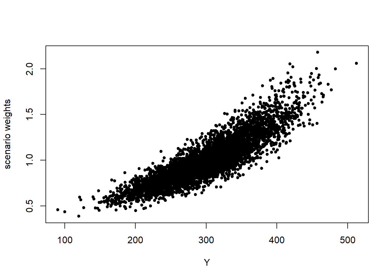 Scenario weights against observations of model components  $Z_1$ (left) and $Y$ (right), subject to a stress on the mean of $Z_1$.