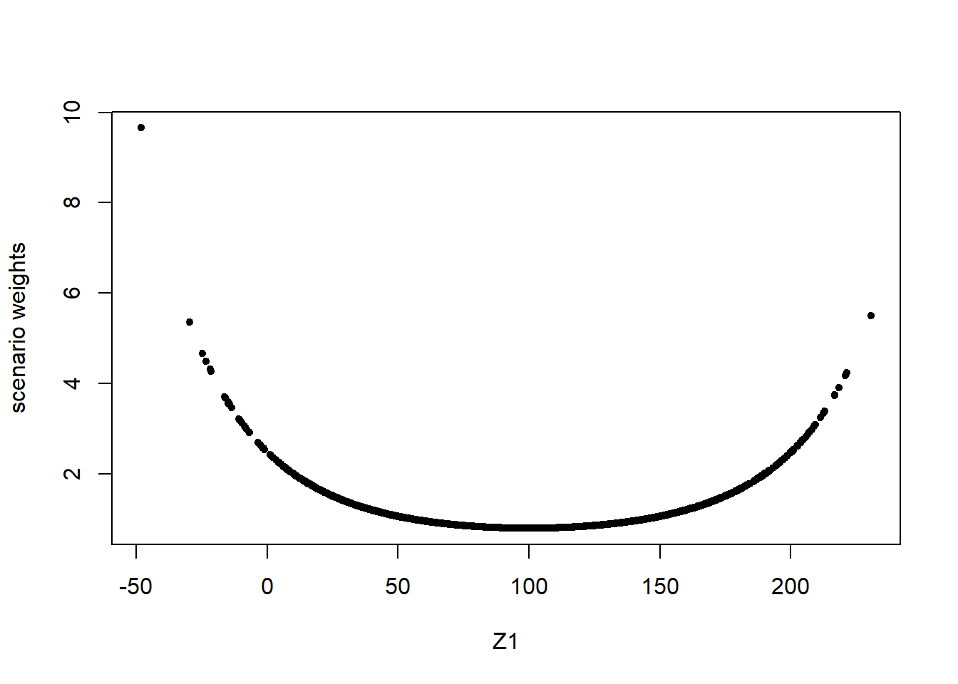 Scenario weights against observations of model components  $Z_1$ (left) and $Y$ (right), subject to a stress on the standard deviation of $Z_1$.