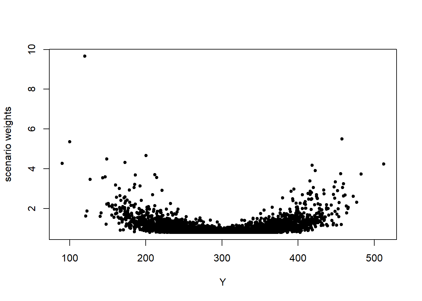 Scenario weights against observations of model components  $Z_1$ (left) and $Y$ (right), subject to a stress on the standard deviation of $Z_1$.